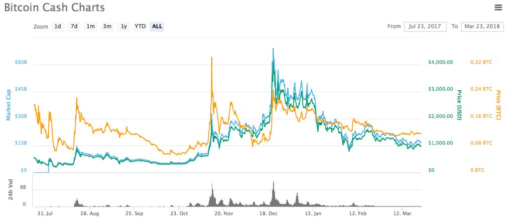 Bitcoin vs altcoin chart Bitcoin mining difficulty chart