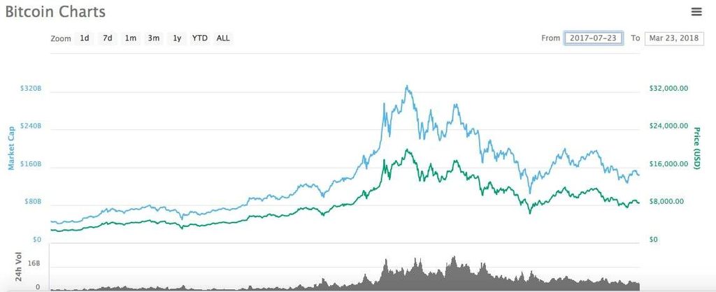 Bitcoin cash vs bitcoin chart bet on games and win money