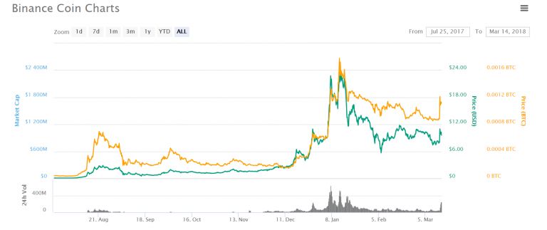 binance vs btc rinkos pear market voor bitcoin