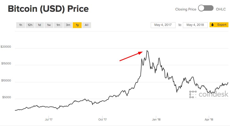 will bitcoin crash piata de valori