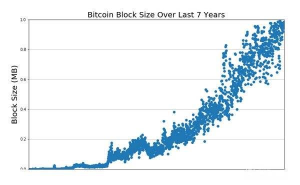 Что такое Bitcoin Cash: размер блока Биткоина за последние 7 лет.