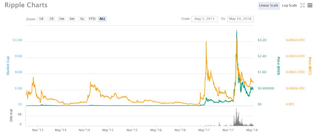 ripple market cap vs bitcoin bitcoin comercianți în pakistan