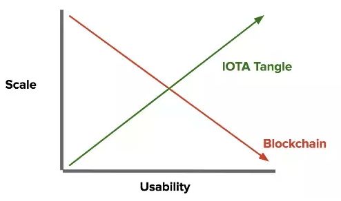 IOTA Tange与区块链的比较