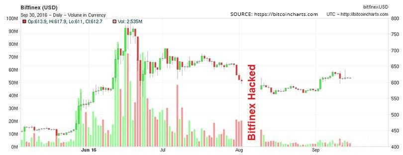 Grafico dei prezzi di Bitfinex