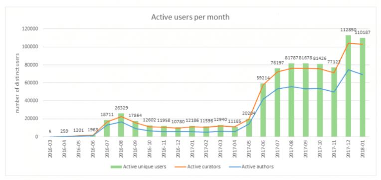 Criptomoeda Steem: usuários ativos por mês da moeda Steem.