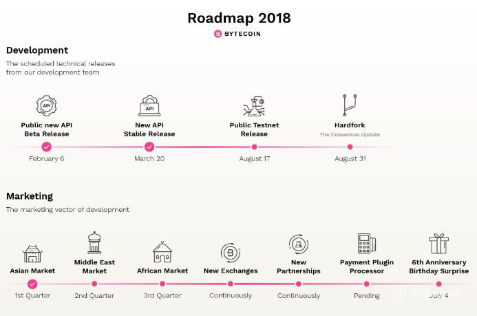 Giá Bytecoin: Roadmap.