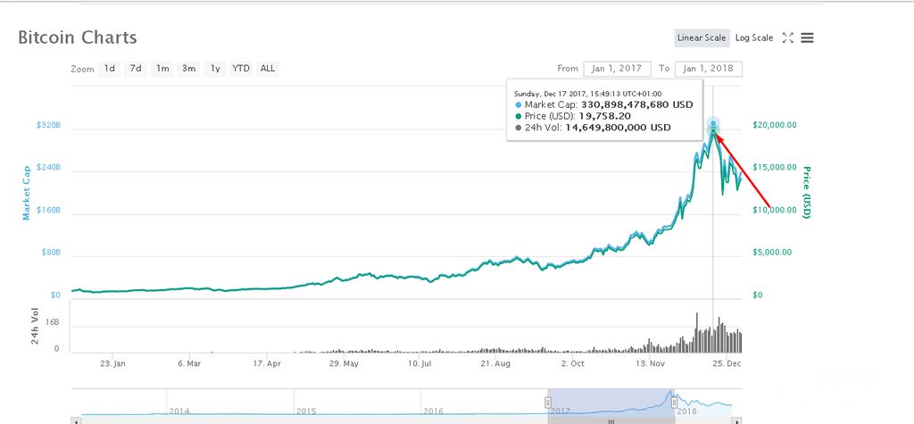 bitcoin future growth chart