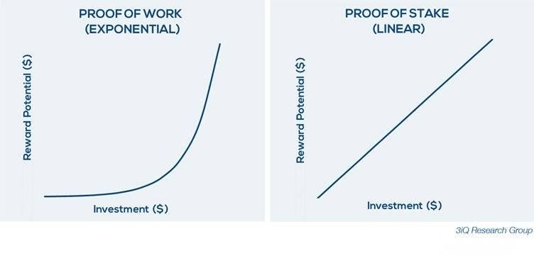 Como funciona o Blockchain: Proof of Work vs Proof of Stake