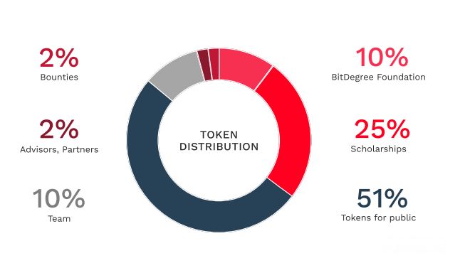 bitdegree-token-distribution