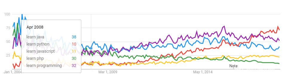ce limbaj de programare ar trebui să învăț: graficul popularității limbajelor de programare
