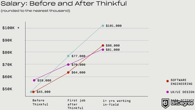 Reseña Thinkful: Salarios antes y después de Thinkful.